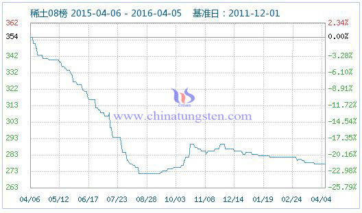 4月5日稀土指數(shù) 4月5日稀土指數(shù)