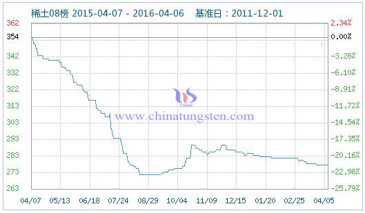 4月6日稀土指數(shù) 4月6日稀土指數(shù)