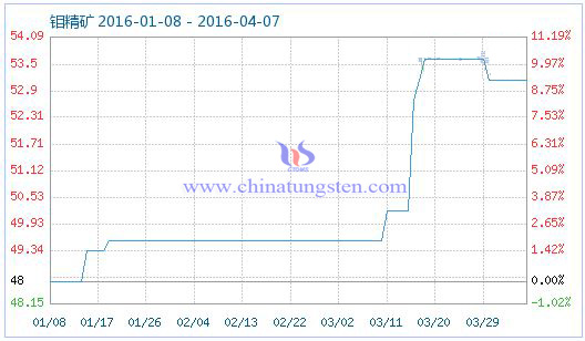 4月7日鉬精礦商品指數(shù) 4月7日鉬精礦商品指數(shù)