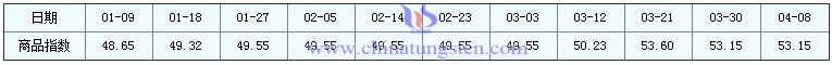 4月8日鉬精礦商品指數(shù) 4月8日鉬精礦商品指數(shù)
