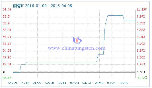 4月8日鉬精礦商品指數(shù) 4月8日鉬精礦商品指數(shù)