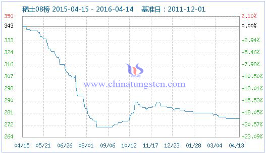 4月13日稀土指數(shù) 4月13日稀土指數(shù)
