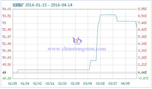 4月13日鉬精礦商品指數(shù) 4月13日鉬精礦商品指數(shù)
