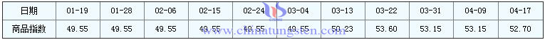 4月17日鉬精礦商品指數(shù)為52.70 4月17日鉬精礦商品指數(shù)為52.70