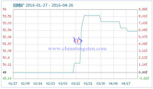 4月26日鉬精礦商品指數(shù) 4月26日鉬精礦商品指數(shù)