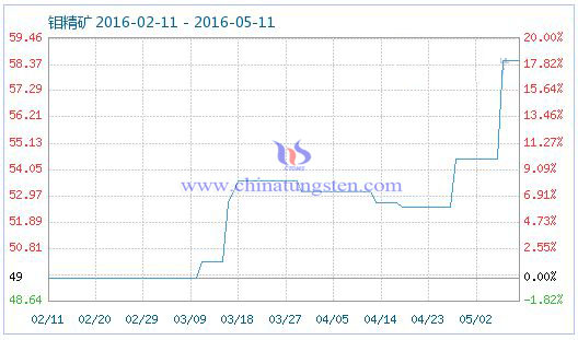 5月10日鉬精礦商品指數(shù) 5月10日鉬精礦商品指數(shù)