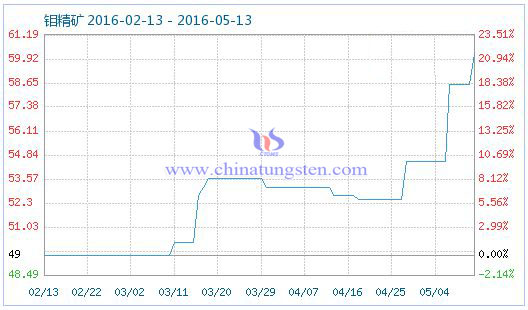 5月13日鉬精礦商品指數(shù) 5月13日鉬精礦商品指數(shù)