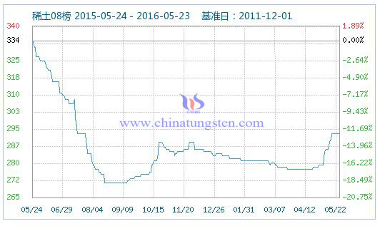 5月23日稀土指數(shù) 5月23日稀土指數(shù)