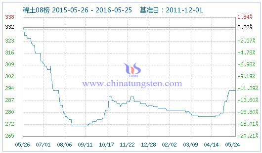 5月25日稀土指數(shù) 5月25日稀土指數(shù)