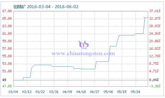 6月1日鉬精礦商品指數(shù) 6月1日鉬精礦商品指數(shù)
