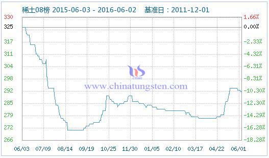 6月1日稀土指數(shù) 6月1日稀土指數(shù)