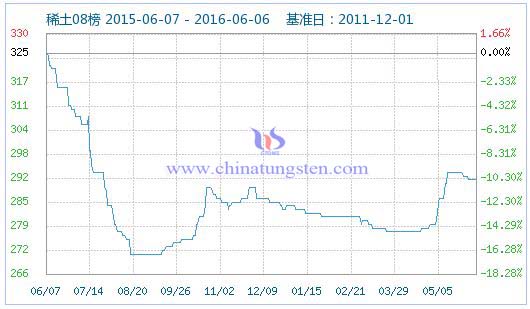 6月6日稀土指數(shù) 6月6日稀土指數(shù)