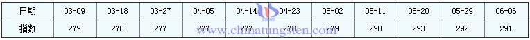 6月6日稀土指數(shù) 6月6日稀土指數(shù)