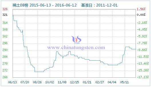 6月13日稀土指數(shù) 6月13日稀土指數(shù)
