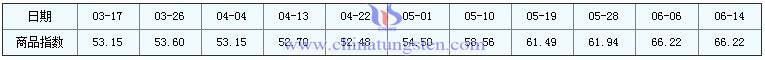 6月14日鉬精礦商品指數(shù) 6月14日鉬精礦商品指數(shù)