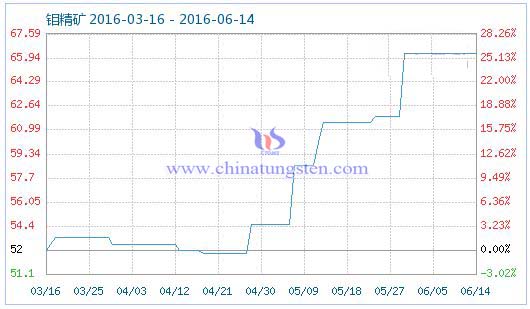 6月14日鉬精礦商品指數(shù) 6月14日鉬精礦商品指數(shù)