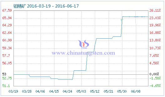 6月21日鉬精礦商品指數(shù) 6月21日鉬精礦商品指數(shù)