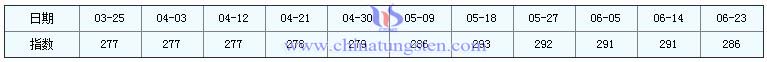 2016年6月23日稀土指數為286 2016年6月23日稀土指數為286