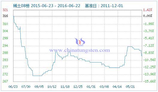 2016年6月23日稀土指數為286 2016年6月23日稀土指數為286
