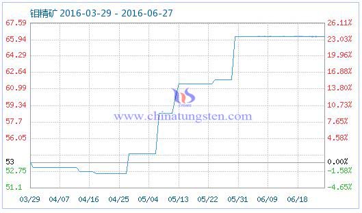 2016年6月27日鉬精礦商品指數(shù) 2016年6月27日鉬精礦商品指數(shù)