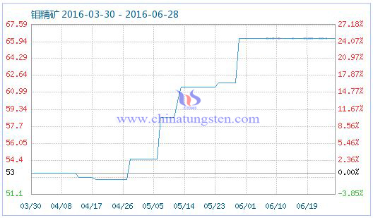 2016年6月28日鉬精礦商品指數(shù) 2016年6月28日鉬精礦商品指數(shù)