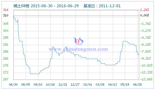 2016年6月29日稀土指數(shù) 2016年6月29日稀土指數(shù)