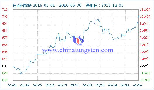 有色指數(shù) 有色指數(shù)
