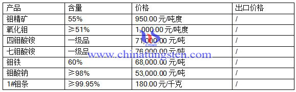 2016年7月13鉬市場(chǎng)最新價(jià)格 2016年7月13鉬市場(chǎng)最新價(jià)格