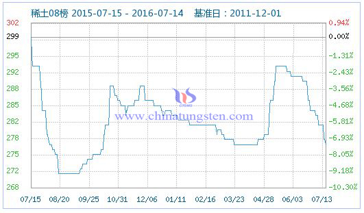 2016年7月14日稀土指數(shù) 2016年7月14日稀土指數(shù)