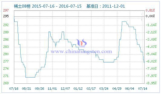 2016年7月15日稀土指數(shù) 2016年7月15日稀土指數(shù)