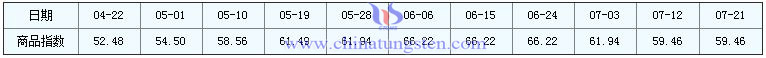 2016年7月21日鉬精礦商品指數(shù) 2016年7月21日鉬精礦商品指數(shù)