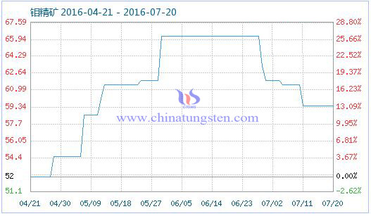 2016年7月21日鉬精礦商品指數(shù) 2016年7月21日鉬精礦商品指數(shù)