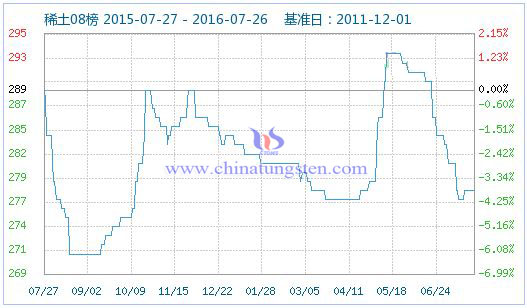 2016年7月26日稀土指數(shù) 2016年7月26日稀土指數(shù)