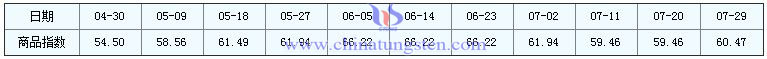 2016年7月29日鉬精礦商品指數(shù) 2016年7月29日鉬精礦商品指數(shù)