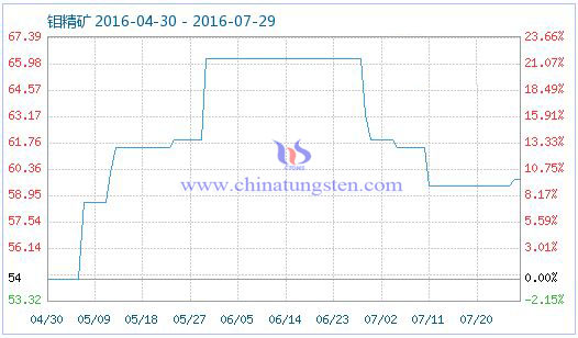 2016年7月29日鉬精礦商品指數(shù) 2016年7月29日鉬精礦商品指數(shù)