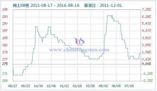 2016年8月16日稀土指數(shù)圖片 2016年8月16日稀土指數(shù)圖片