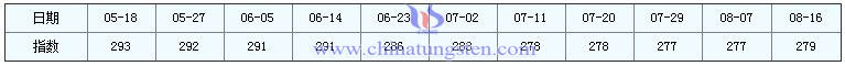 2016年8月16日稀土指數(shù)圖片 2016年8月16日稀土指數(shù)圖片
