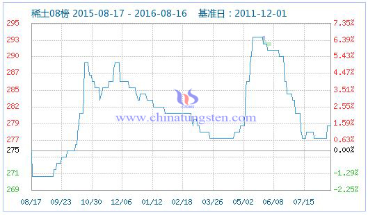 2016年8月17日稀土指數(shù)圖片 2016年8月17日稀土指數(shù)圖片