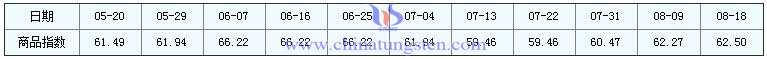 2016年8月18日鉬精礦商品指數(shù)圖片 2016年8月18日鉬精礦商品指數(shù)圖片
