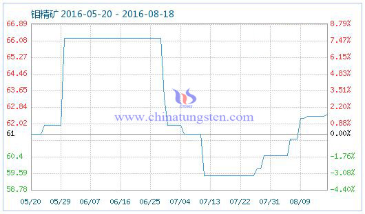 2016年8月18日鉬精礦商品指數(shù)圖片 2016年8月18日鉬精礦商品指數(shù)圖片
