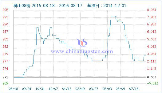2016年8月18日稀土指數圖片 2016年8月18日稀土指數圖片