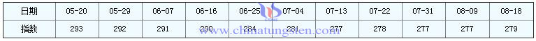 2016年8月18日稀土指數圖片 2016年8月18日稀土指數圖片