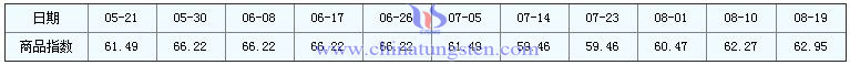 2016年8月19日鉬精礦商品指數(shù)圖片 2016年8月19日鉬精礦商品指數(shù)圖片