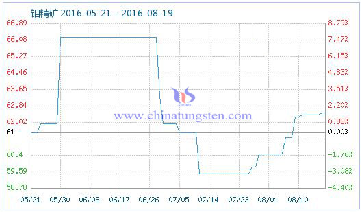2016年8月19日鉬精礦商品指數(shù)圖片 2016年8月19日鉬精礦商品指數(shù)圖片