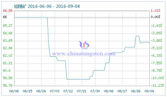2016年9月5日鉬精礦商品指數(shù)圖片 2016年9月5日鉬精礦商品指數(shù)圖片