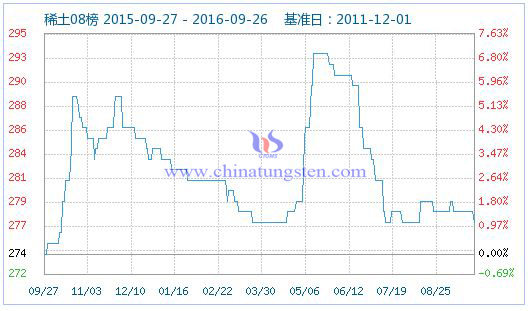 2016年9月27日稀土指數(shù)圖片 2016年9月27日稀土指數(shù)圖片