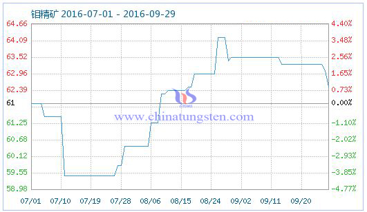 鉬精礦商品指數(shù)圖片 鉬精礦商品指數(shù)圖片