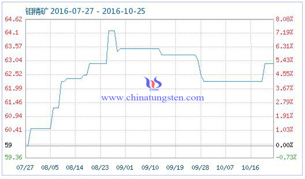 鉬精礦商品指數(shù)圖片 鉬精礦商品指數(shù)圖片