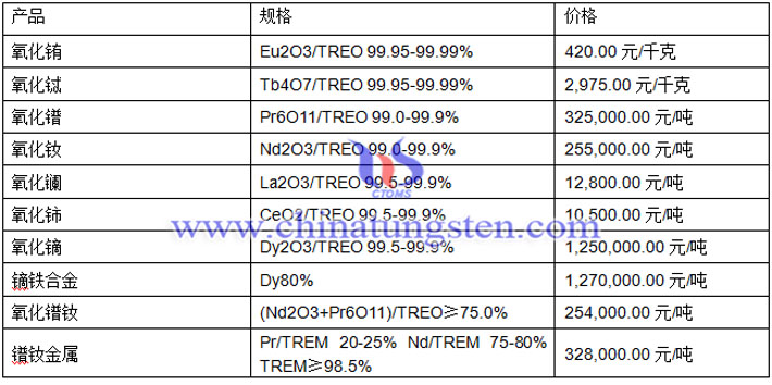 氧化鏑、氧化鋱、氧化銪最新價(jià)格圖片