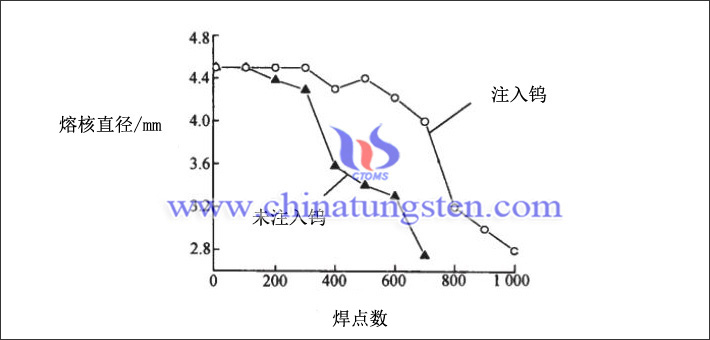 離子注入鎢前、后的點(diǎn)焊電極壽命曲線圖片